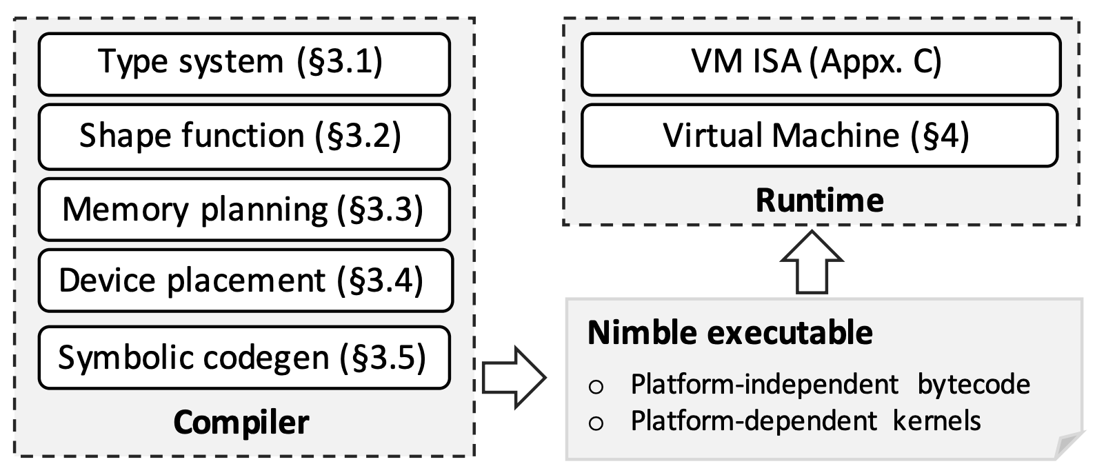 Nimble: Efficiently Compiling Dynamic Neural Networks for Model Inference