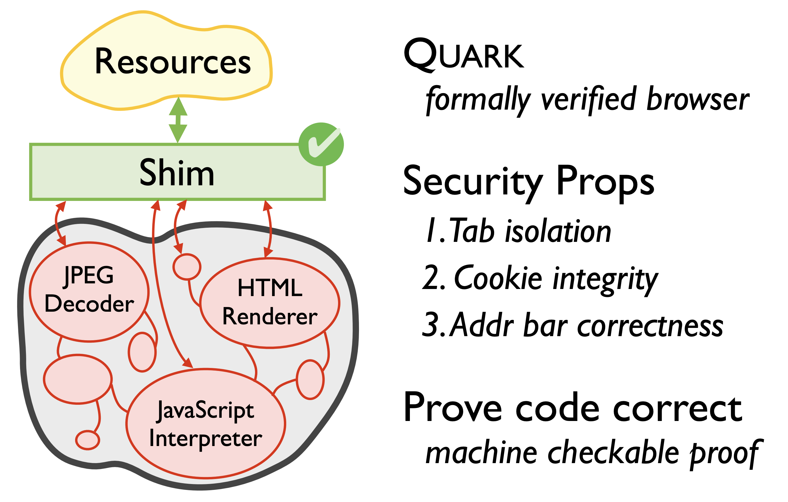 Establishing Browser Security Guarantees through Formal Shim Verification