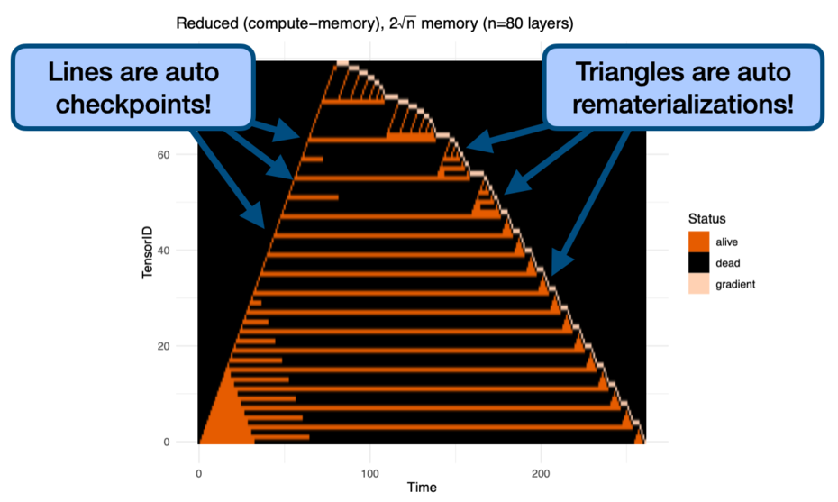 Dynamic Tensor Rematerialization