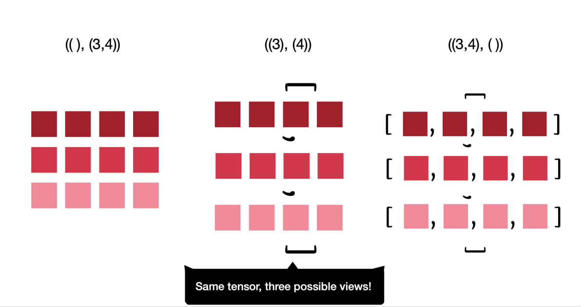 Pure Tensor Program Rewriting via Access Patterns