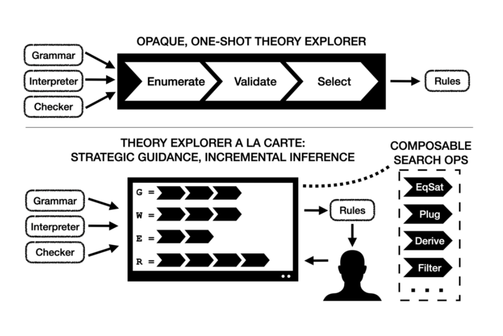 Equality Saturation Theory Exploration à la Carte