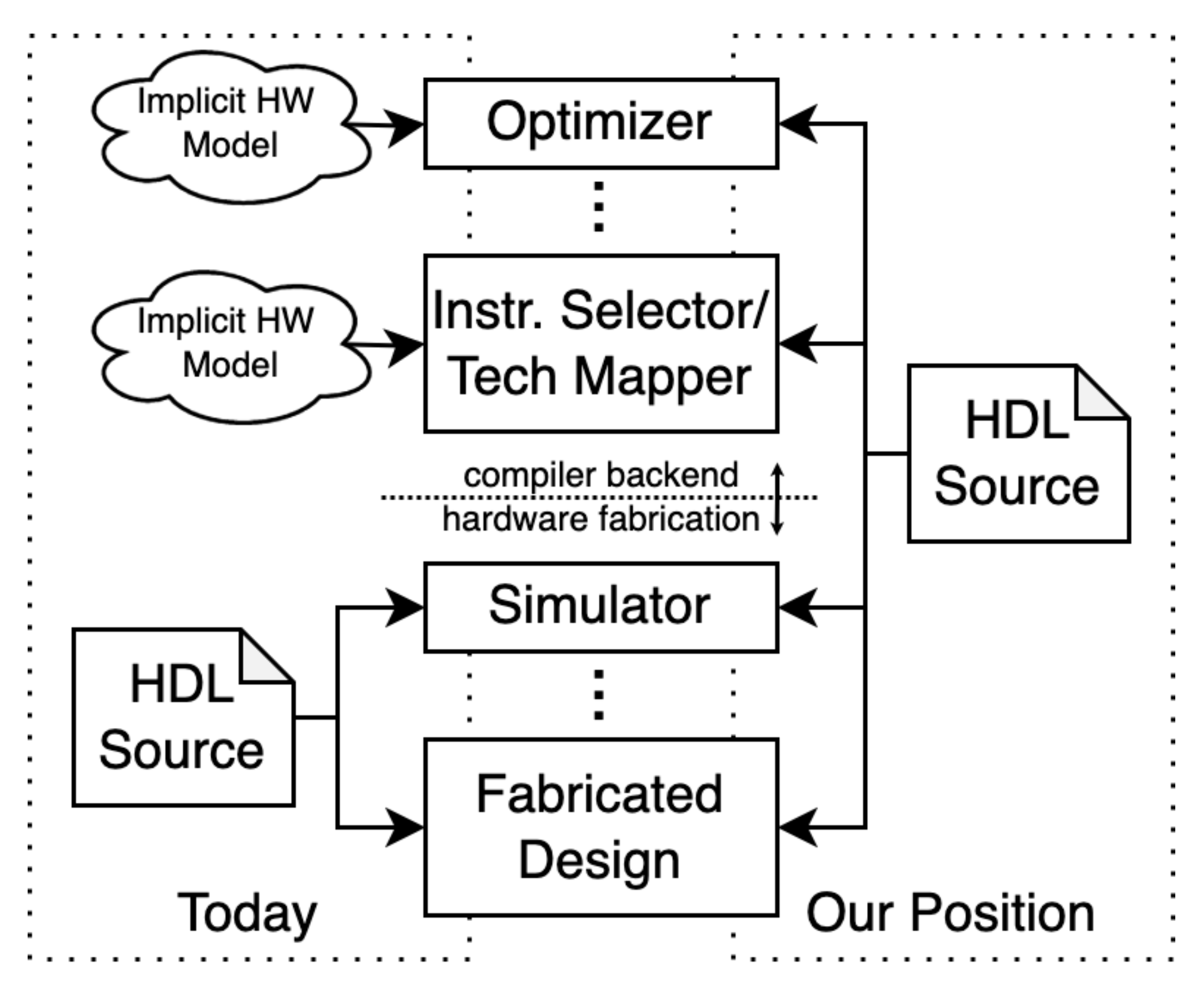 Generate Compilers from Hardware Models!