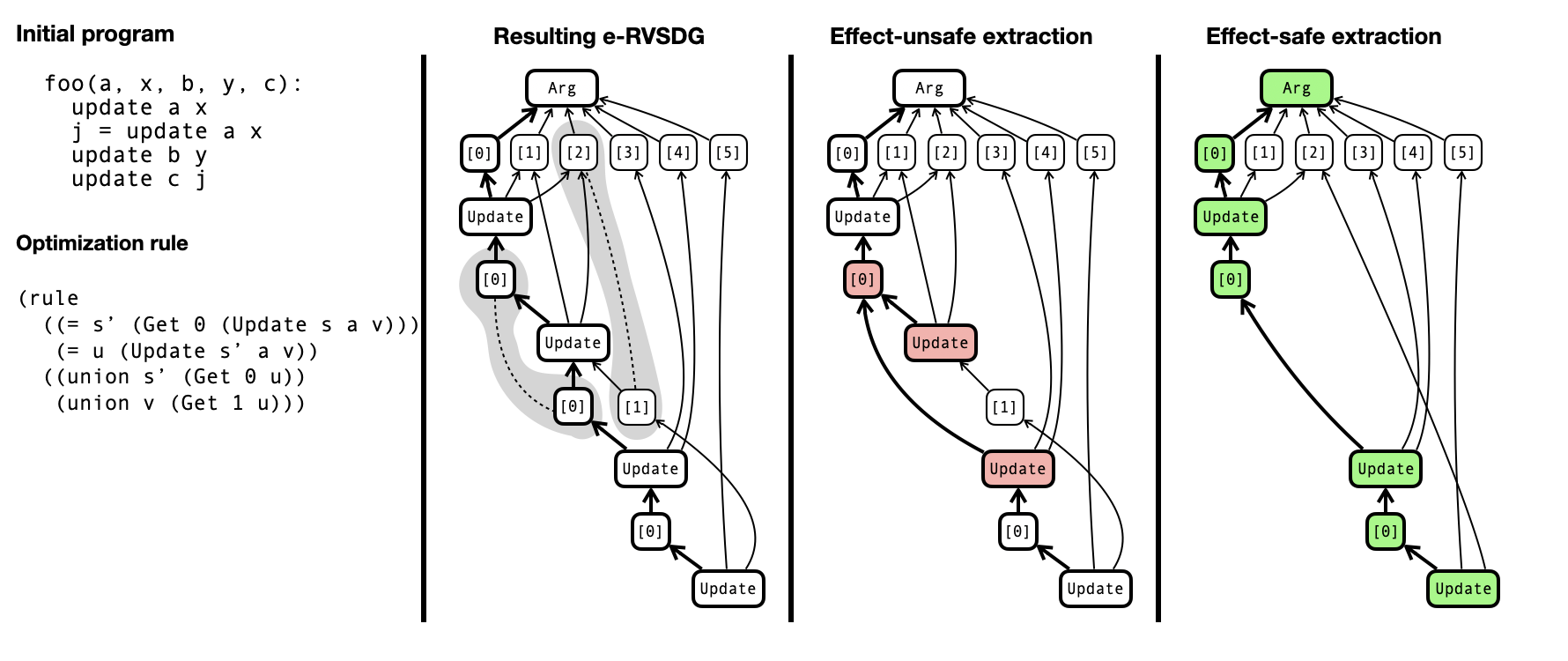 Efficient Extraction for Effectful E-graphs